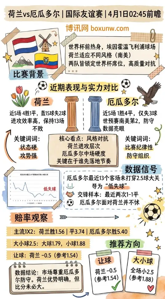 荷兰vs厄瓜多尔 | 国际友谊赛 | 4月1日02:45前瞻