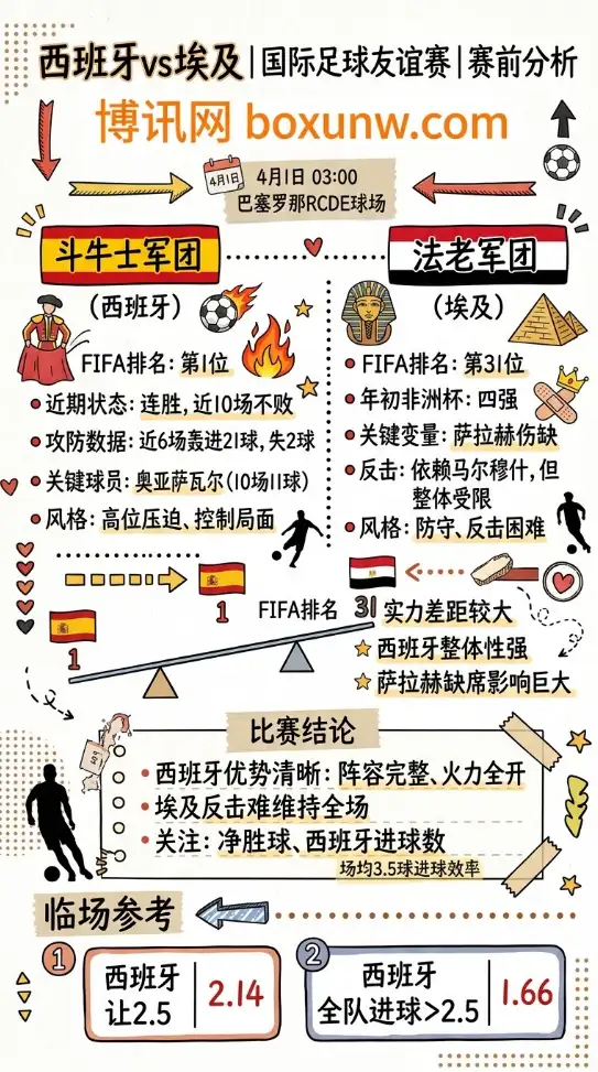 西班牙vs埃及 | 国际足球友谊赛 | 4月1日03:00 | 赛前分析