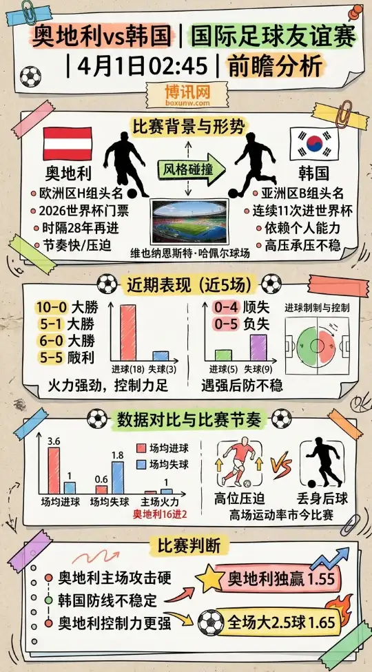 奥地利vs韩国 | 国际足球友谊赛 | 4月1日02:45 | 前瞻分析