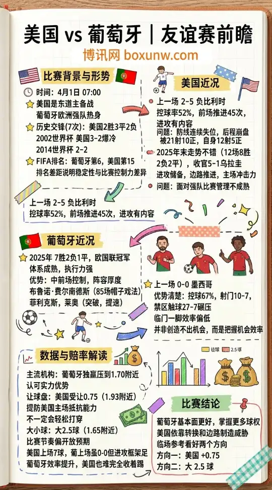 美国vs葡萄牙 | 友谊赛 | 4月1日07:00 | 前瞻分析