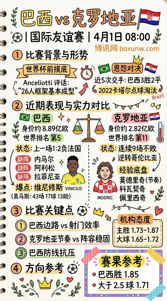 巴西vs克罗地亚 | 国际友谊赛 | 4月1日08:00 | 赛前前瞻