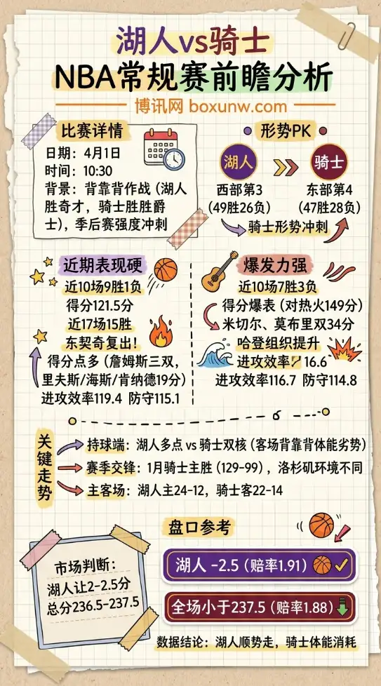 湖人vs骑士 | NBA常规赛 | 4月1日10:30 | 前瞻分析