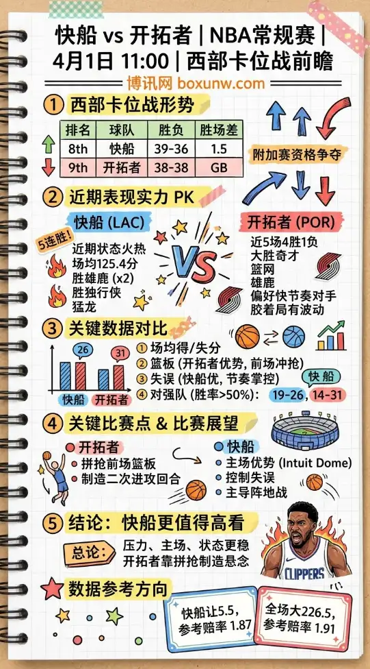 快船vs开拓者 | NBA常规赛 | 4月1日11:00 | 西部卡位战前瞻