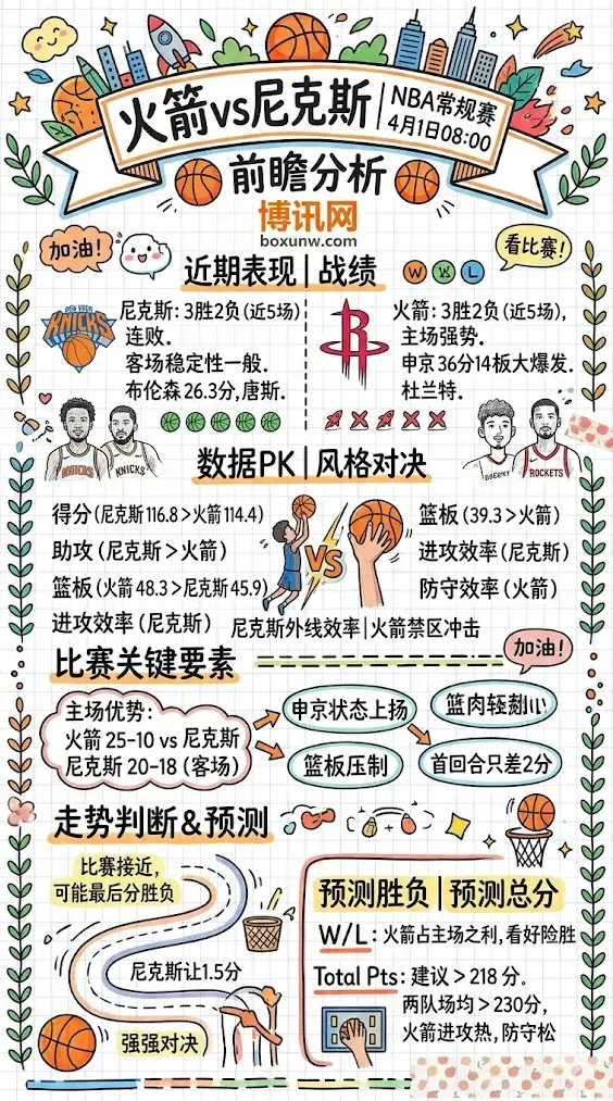 火箭vs尼克斯 | NBA常规赛 | 4月1日08:00 | 前瞻分析