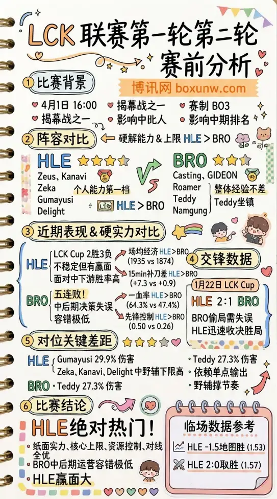 HLE vs BRO | LCK联赛第一轮第二轮 | 4月1日16:00 | 赛前分析