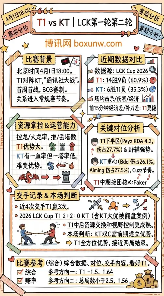 T1 vs KT | LCK第一轮第二轮 | 4月1日18:00 | 赛前分析