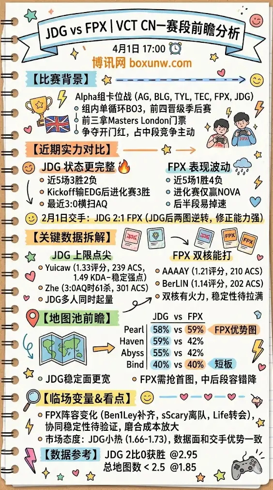 JDG vs FPX | VCT CN一赛段 | 4月1日17:00 | 赛前前瞻分析