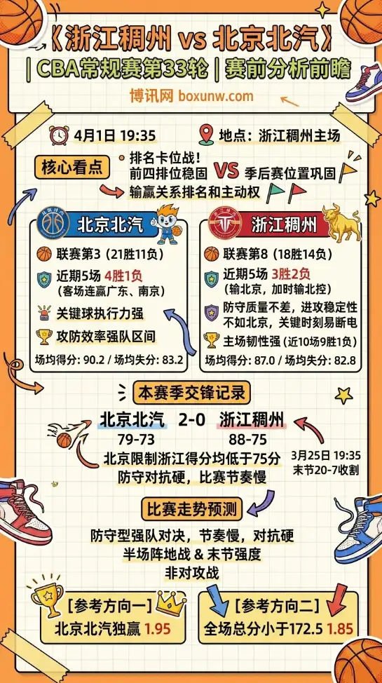 浙江稠州vs北京北汽 | CBA常规赛第33轮 | 赛前分析前瞻