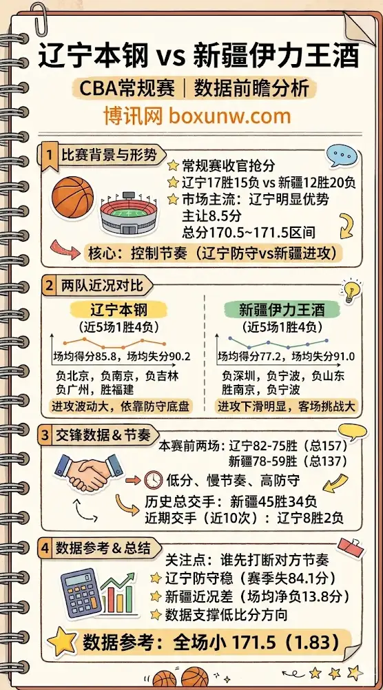 辽宁vs新疆 | CBA常规赛4月1日19:35 | 数据前瞻分析