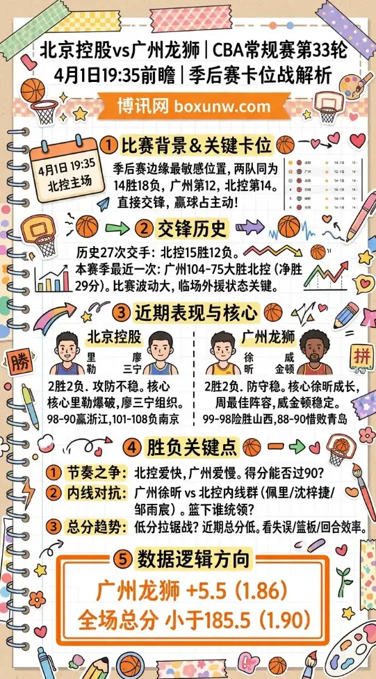 北控vs广州 | CBA常规赛第33轮 | 4月1日19:35前瞻 | 季后赛卡位战解析