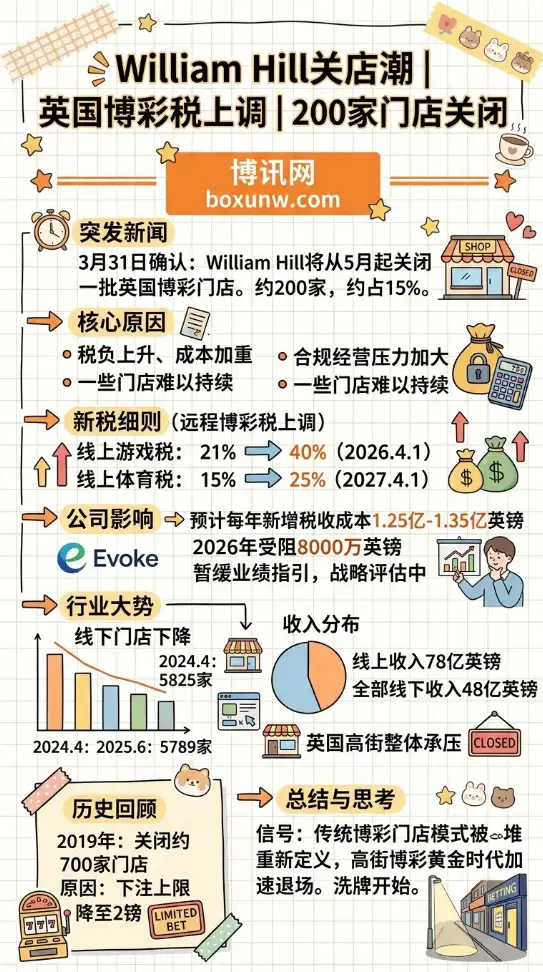 William Hill威廉希尔实体店关店潮 | 英国博彩税上调引爆线下震荡 | 200家门店5月起关闭