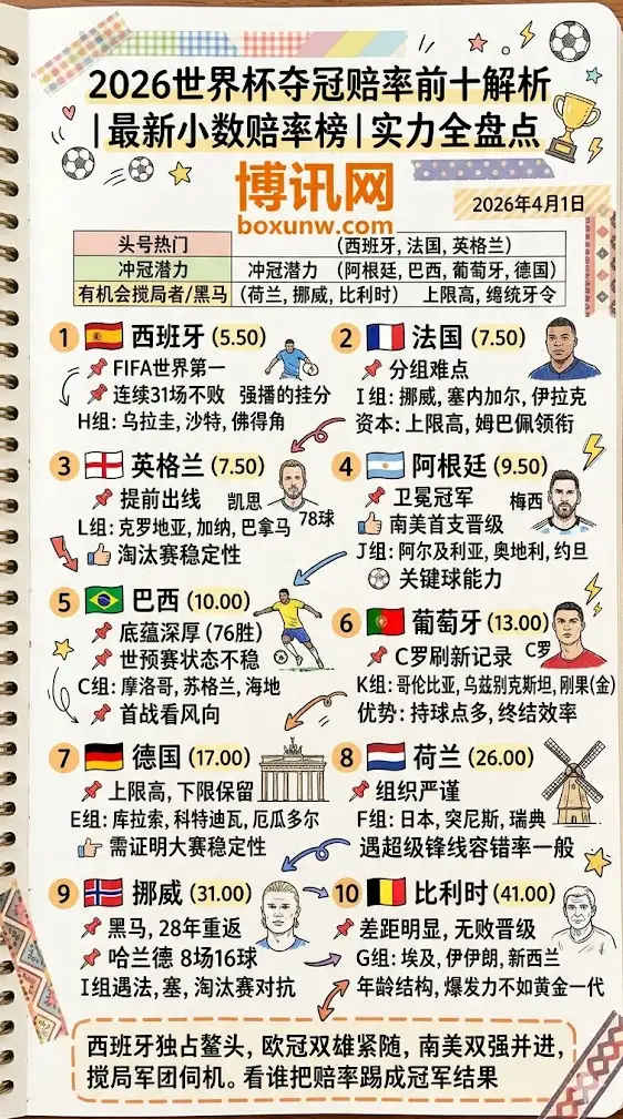 2026世界杯实力榜 | 冠赔率前10解析 | 最新赔率榜 | 10强实力全盘点