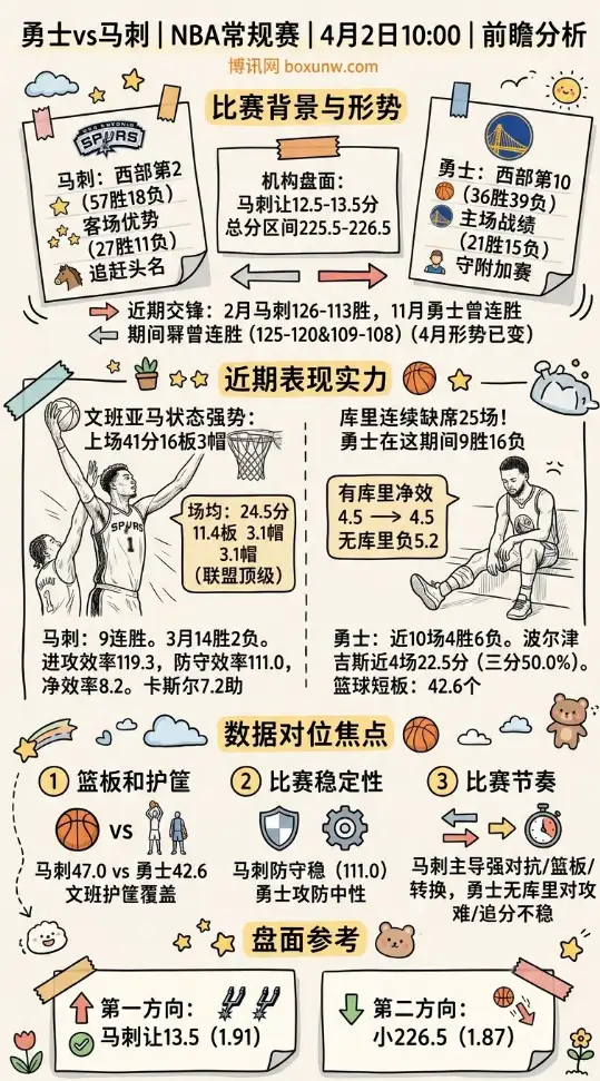 勇士vs马刺 | NBA常规赛 | 4月2日10:00 | 前瞻分析