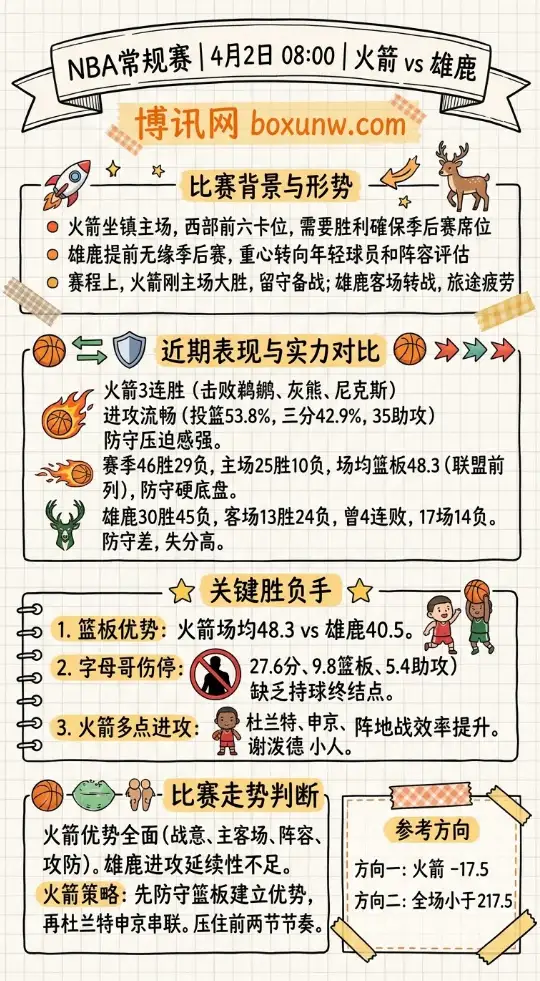火箭vs雄鹿 | NBA常规赛 | 4月2日08:00 | 前瞻分析