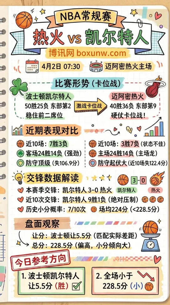 热火vs凯尔特人 | NBA常规赛 | 4月2日07:30 | 前瞻分析