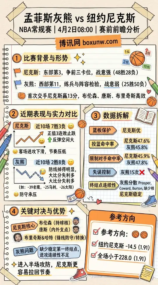 孟菲斯灰熊 vs 纽约尼克斯 | NBA常规赛 | 4月2日08:00 | 赛前前瞻分析