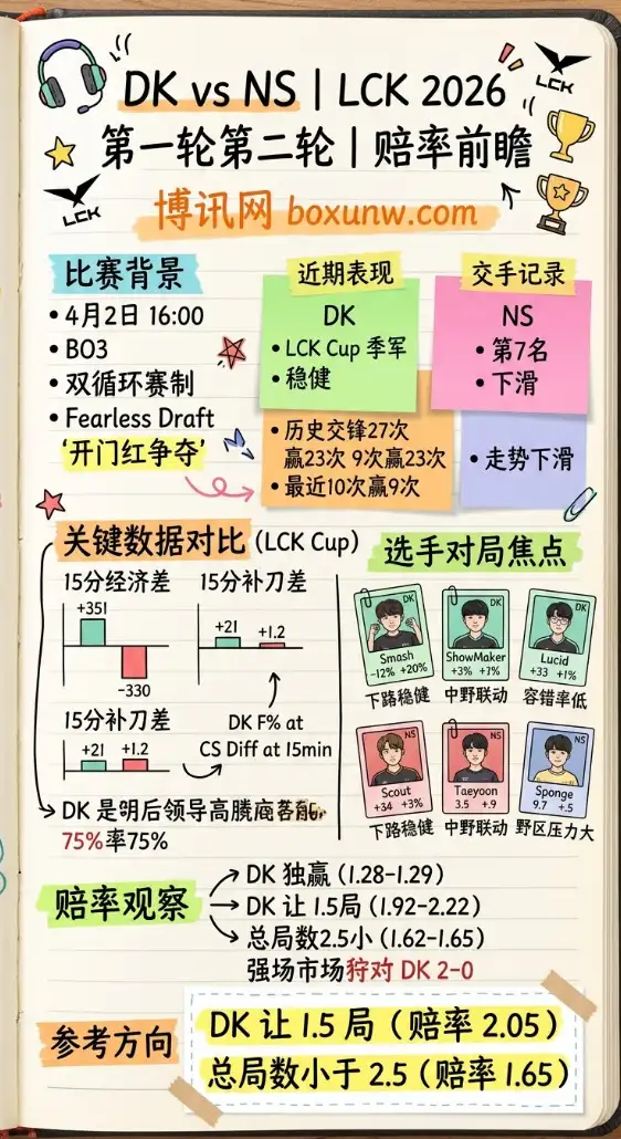 DK vs NS | LCK第一轮第二轮 | 赔率前瞻