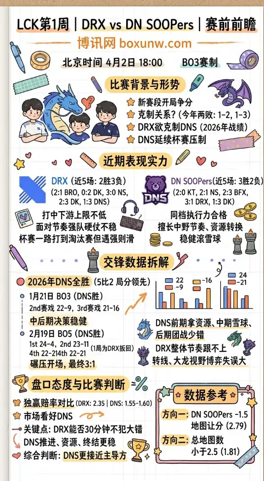 DRX vs DNS | LCK第1周 | 4月2日18:00 | 赛前前瞻