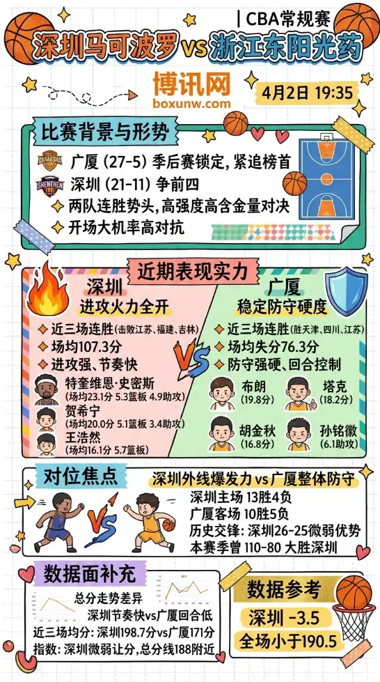 深圳vs浙江广厦 | CBA常规赛 | 4月2日19:35 | 赛前分析与数据参考