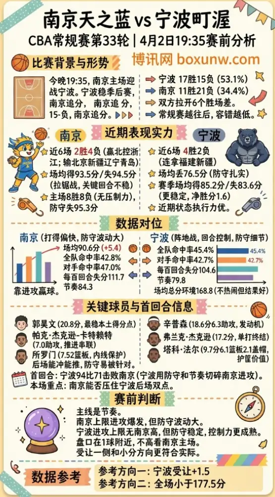 南京vs宁波 | CBA常规赛第33轮 | 4月2日19:35赛前分析