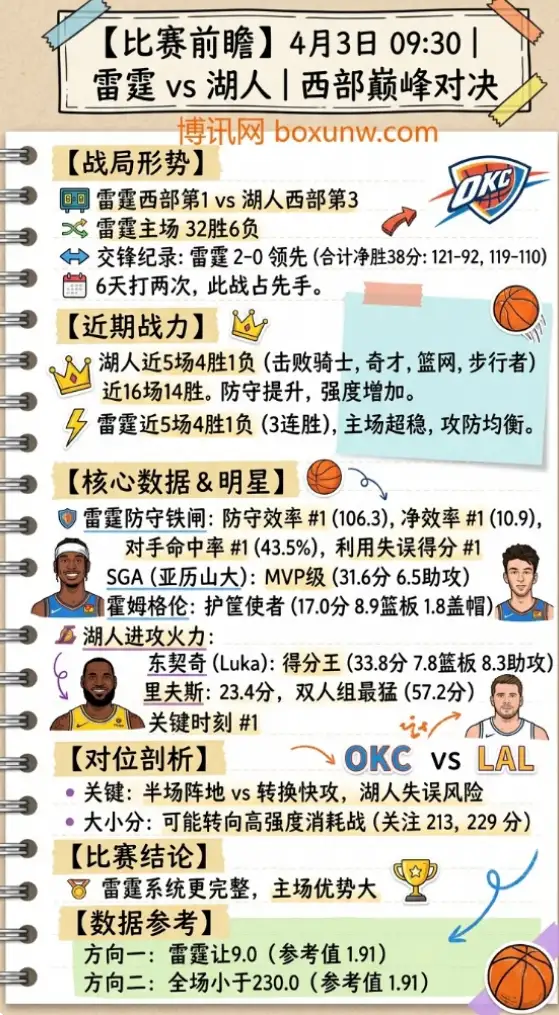 雷霆vs湖人 | NBA常规赛 | 4月3日09:30 | 前瞻分析