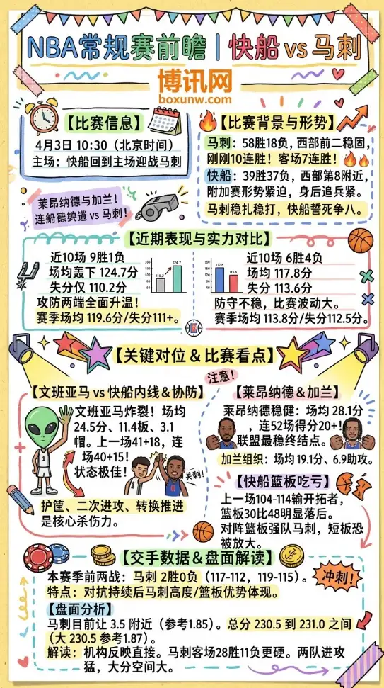 快船vs马刺 | NBA常规赛 | 4月3日10:30 | 前瞻分析