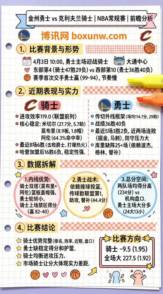 勇士vs骑士 | NBA常规赛 | 4月3日10:00 | 前瞻分析