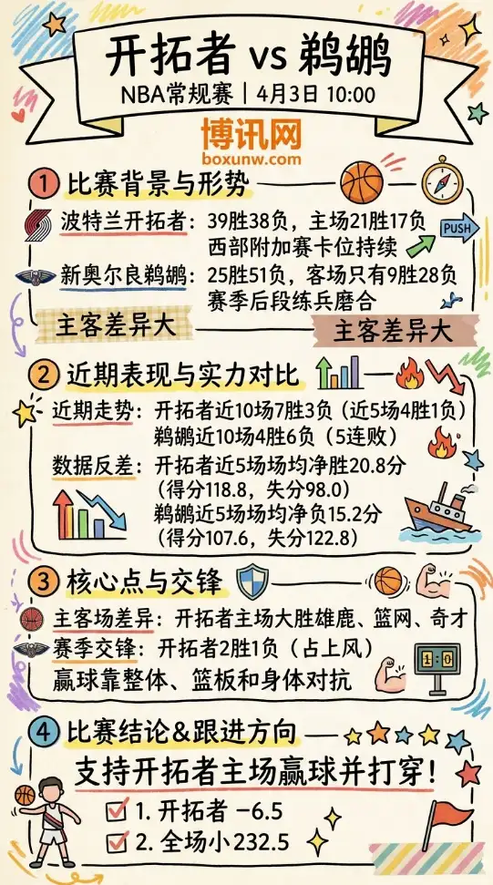 开拓者vs鹈鹕 | NBA常规赛 | 4月3日10:00 | 前瞻分析