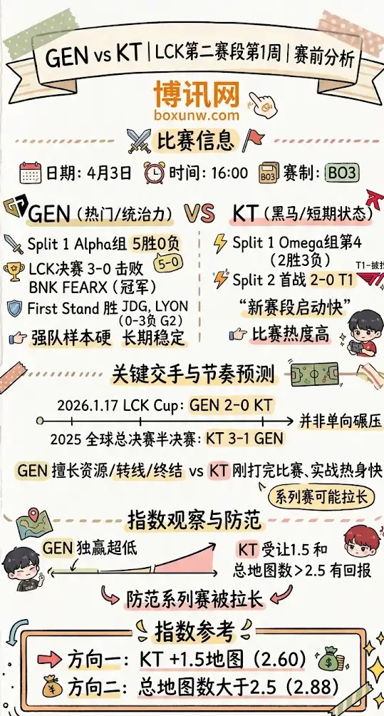 GEN vs KT | LCK第二赛段第1周 | 4月3日16:00 | 赛前分析