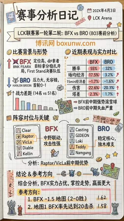BFX vs BRO | LCK联赛第一轮第二轮 | 18:00 | 赛前分析