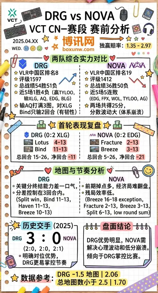 DRG vs NOVA | VCT CN一赛段 | 1.35-2.97 | 赛前分析