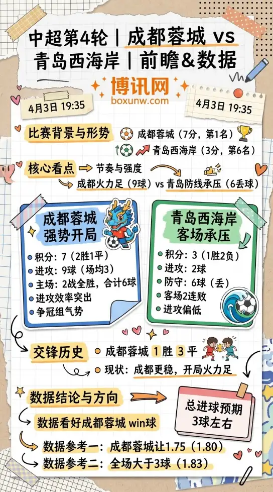 成都蓉城vs青岛西海岸 | 中超第4轮 | 4月3日19:35前瞻与数据解析