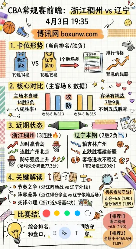 浙江稠州vs辽宁 | CBA常规赛 | 4月3日19:35 | 前瞻分析