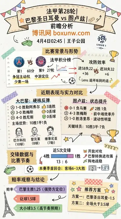 巴黎圣日耳曼vs图卢兹 | 法甲第28轮 | 4月4日02:45 | 前瞻分析