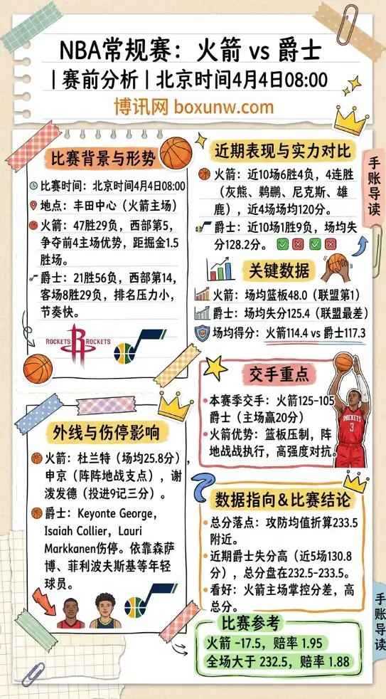 火箭vs爵士 | NBA常规赛 | 北京时间4月4日08:00 | 赛前分析