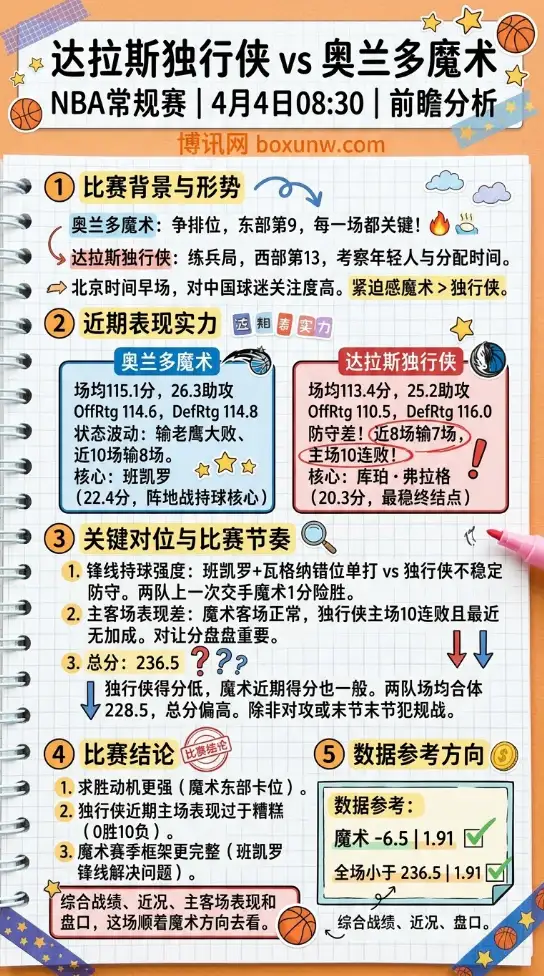 独行侠vs魔术 | NBA常规赛 | 4月4日08:30 | 前瞻分析