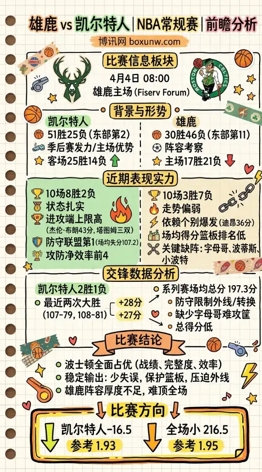 雄鹿vs凯尔特人 | NBA常规赛 | 4月4日08:00 | 前瞻分析