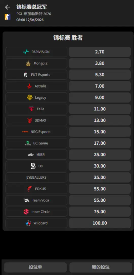 PGL布加勒斯特2026 - 夺冠赔率数据 - 必威(betway)提供