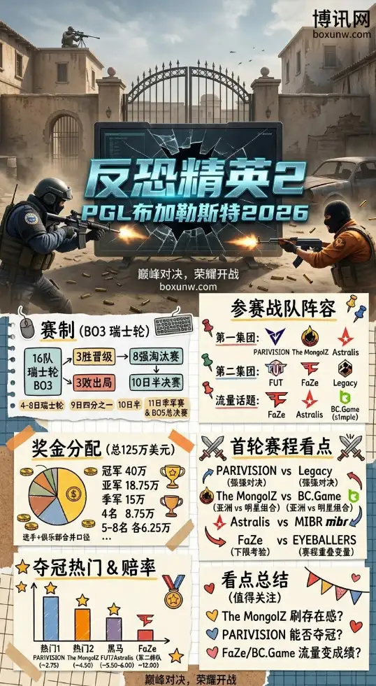 PGL布加勒斯特2026 | 赛程赛制 | 参赛战队 | 奖金赔率前瞻