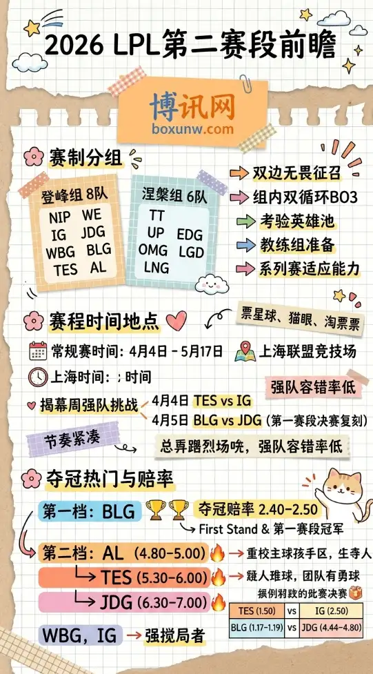 2026 LPL第二赛段 | 赛制分组 | 赛程时间地点 | 夺冠热门与赔率