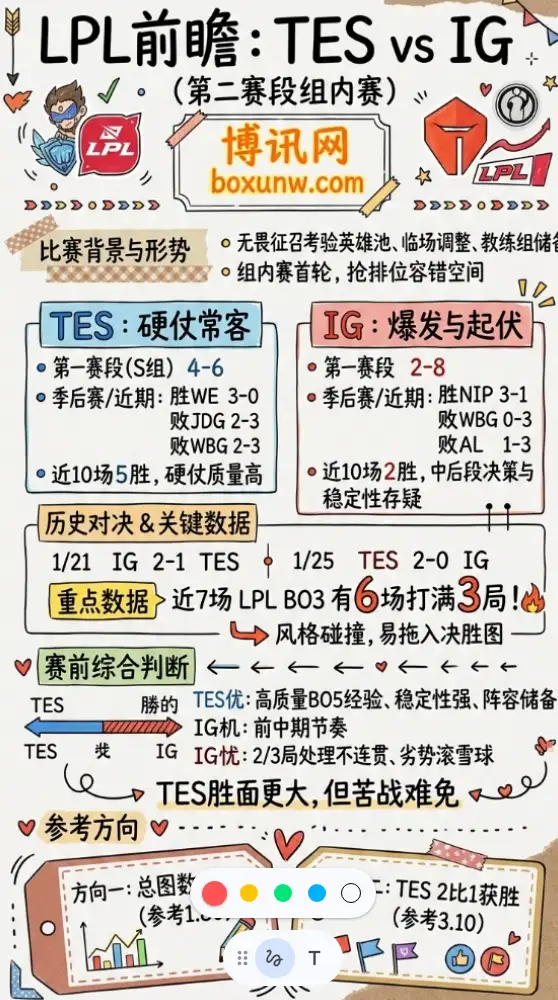 TES vs IG | LPL第二赛段组内赛 | 4月4日15:00 | 赛前前瞻