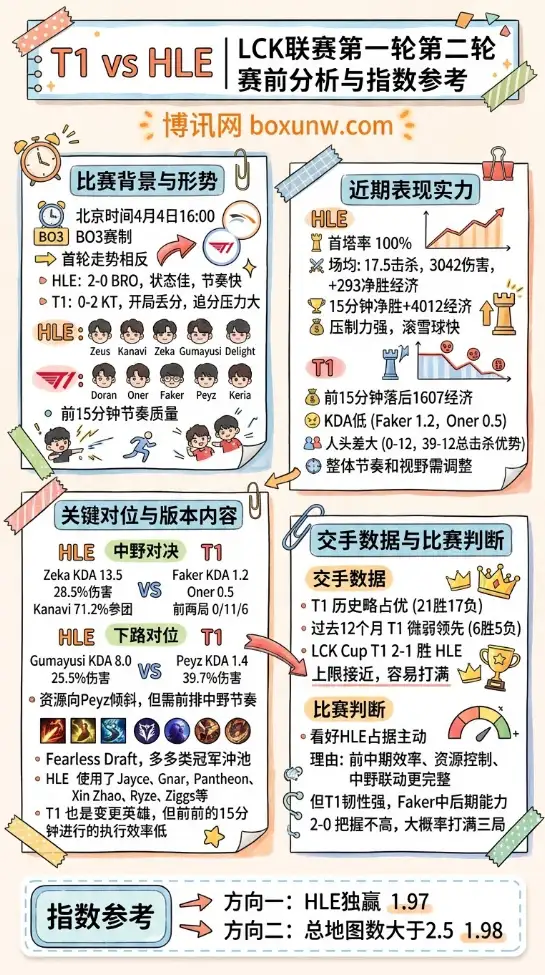 T1 vs HLE | LCK联赛第一轮第二轮 | 赛前分析与指数参考