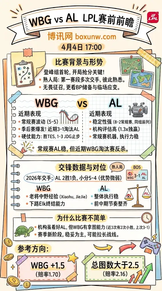 WBG vs AL | LPL第二赛段组内赛 | 4月4日17:00 | 赛前前瞻与数据分析
