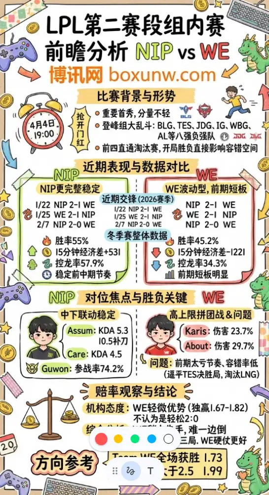 NIP vs WE | LPL第二赛段组内赛 | 赔率前瞻分析