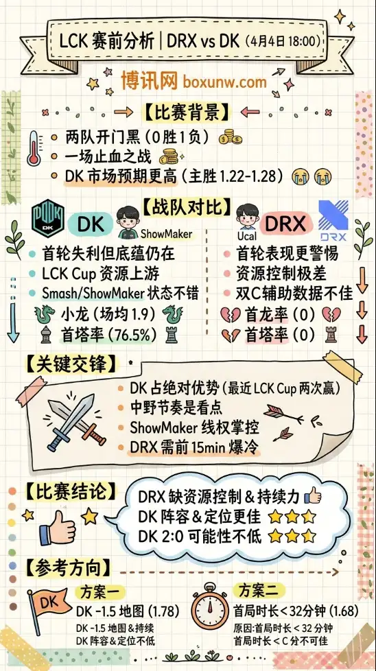 DRX vs DK | LCK第一二轮 | 4月4日18:00 | 赛前分析