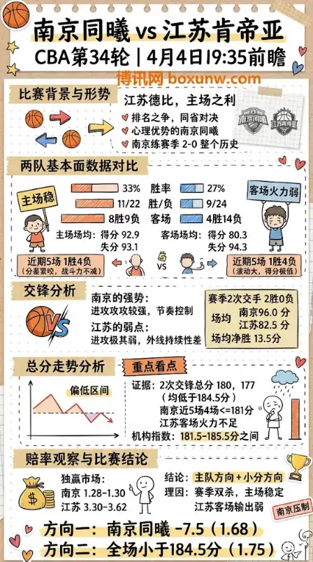 南京同曦vs江苏肯帝亚 | CBA第34轮 | 4月4日19:35前瞻