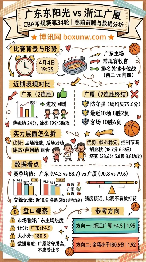 广东东阳光vs浙江广厦 | CBA常规赛第34轮 | 赛前前瞻与数据分析