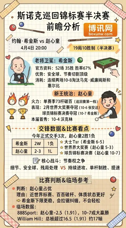 希金斯vs赵心童 | 斯诺克巡回锦标赛半决赛 | 4月4日20:00 | 前瞻分析