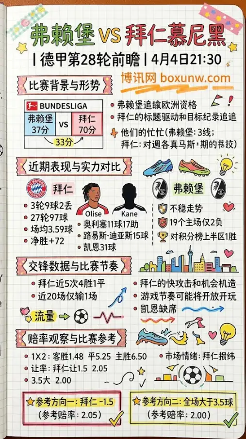 弗赖堡vs拜仁 | 德甲第28轮前瞻 | 4月4日21:30