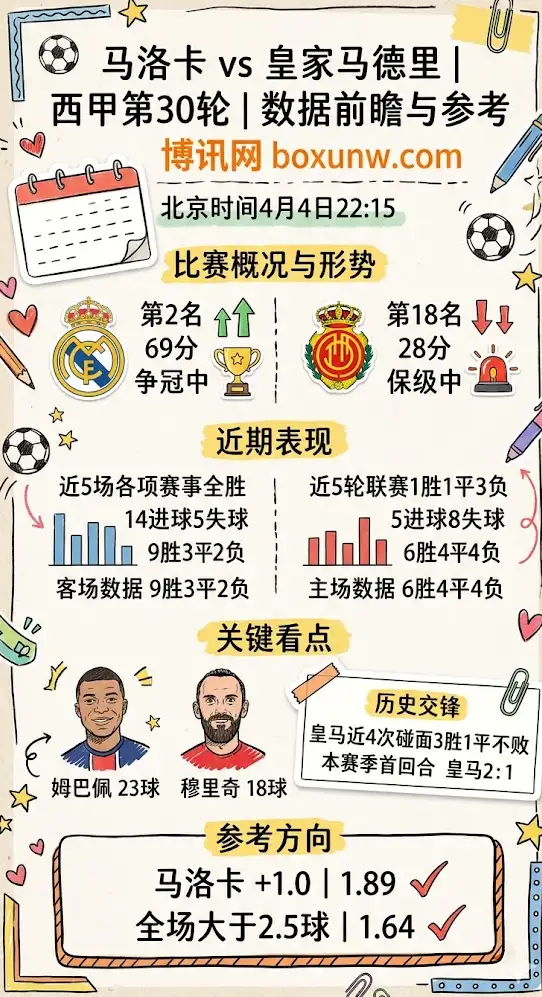 马洛卡vs皇马 | 西甲第30轮 | 数据前瞻与参考